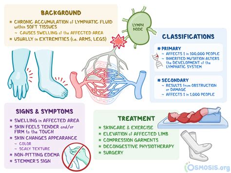 Lymphedema: Pictures, Symptoms, Causes, and Treatment